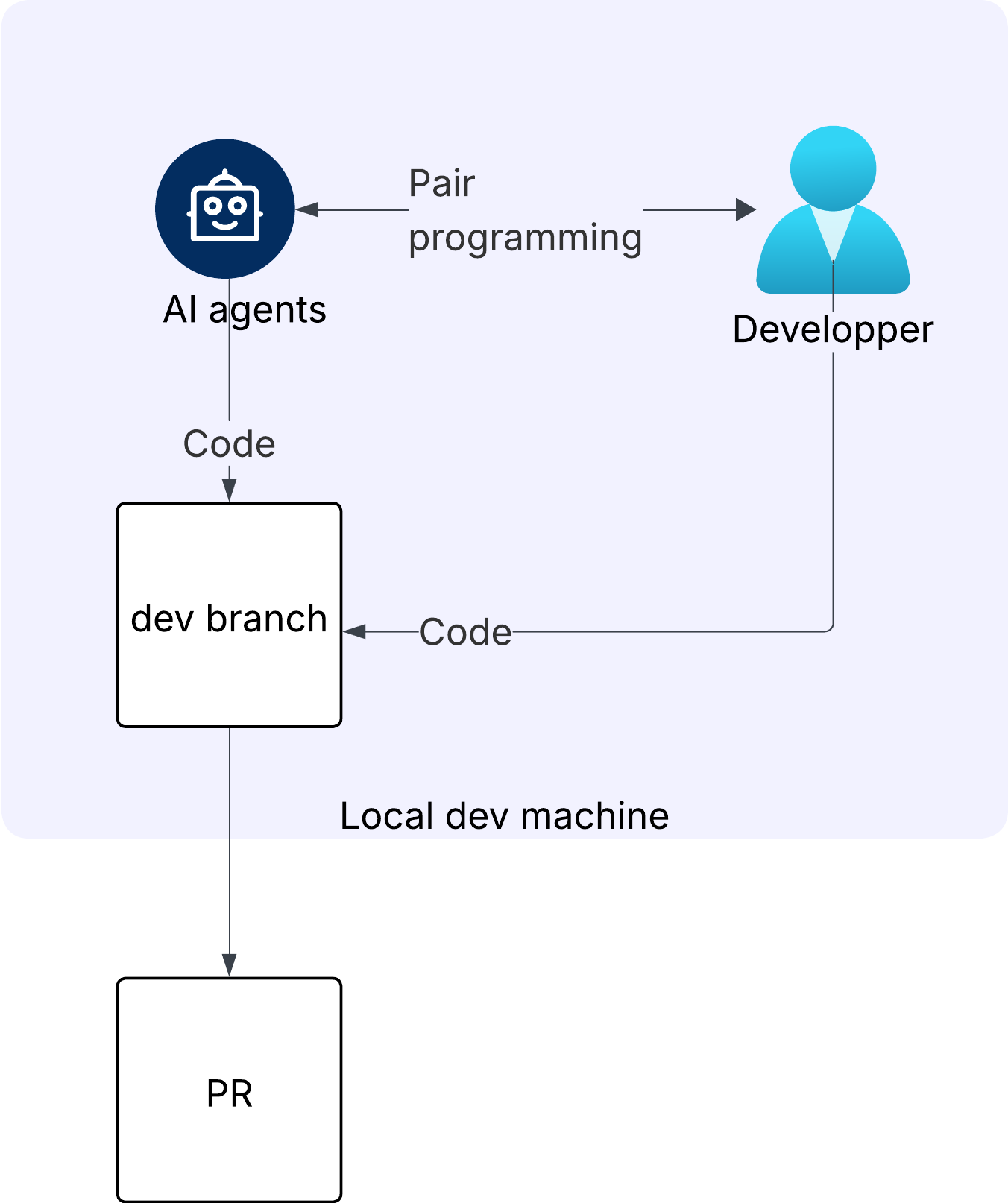 Local dev machine: developer and AI agents pair-program and commit code to a dev branch that opens a pull request.