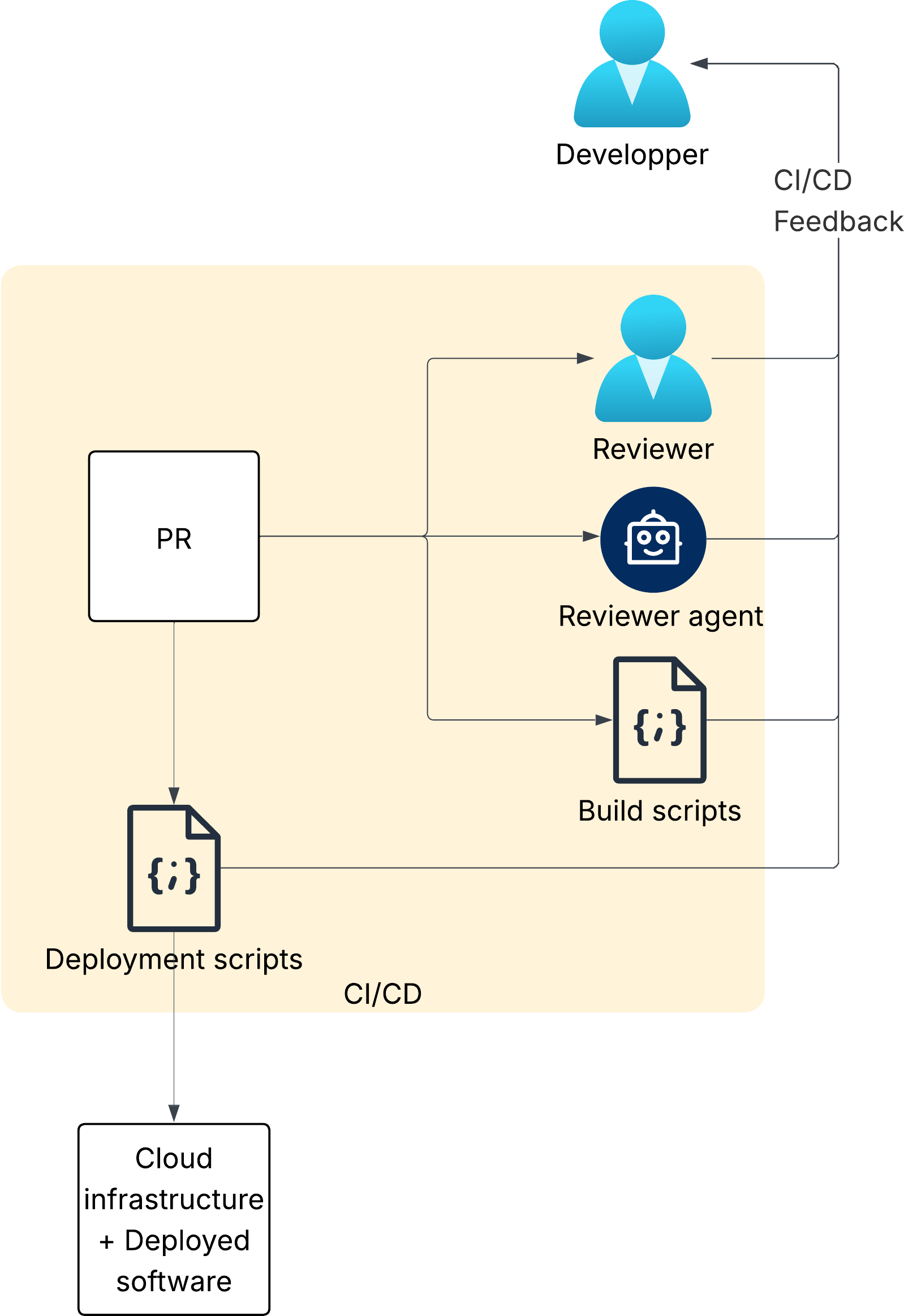 CI/CD: a pull request fans out to a human reviewer, a reviewer agent and build scripts, all feeding back to the developer.