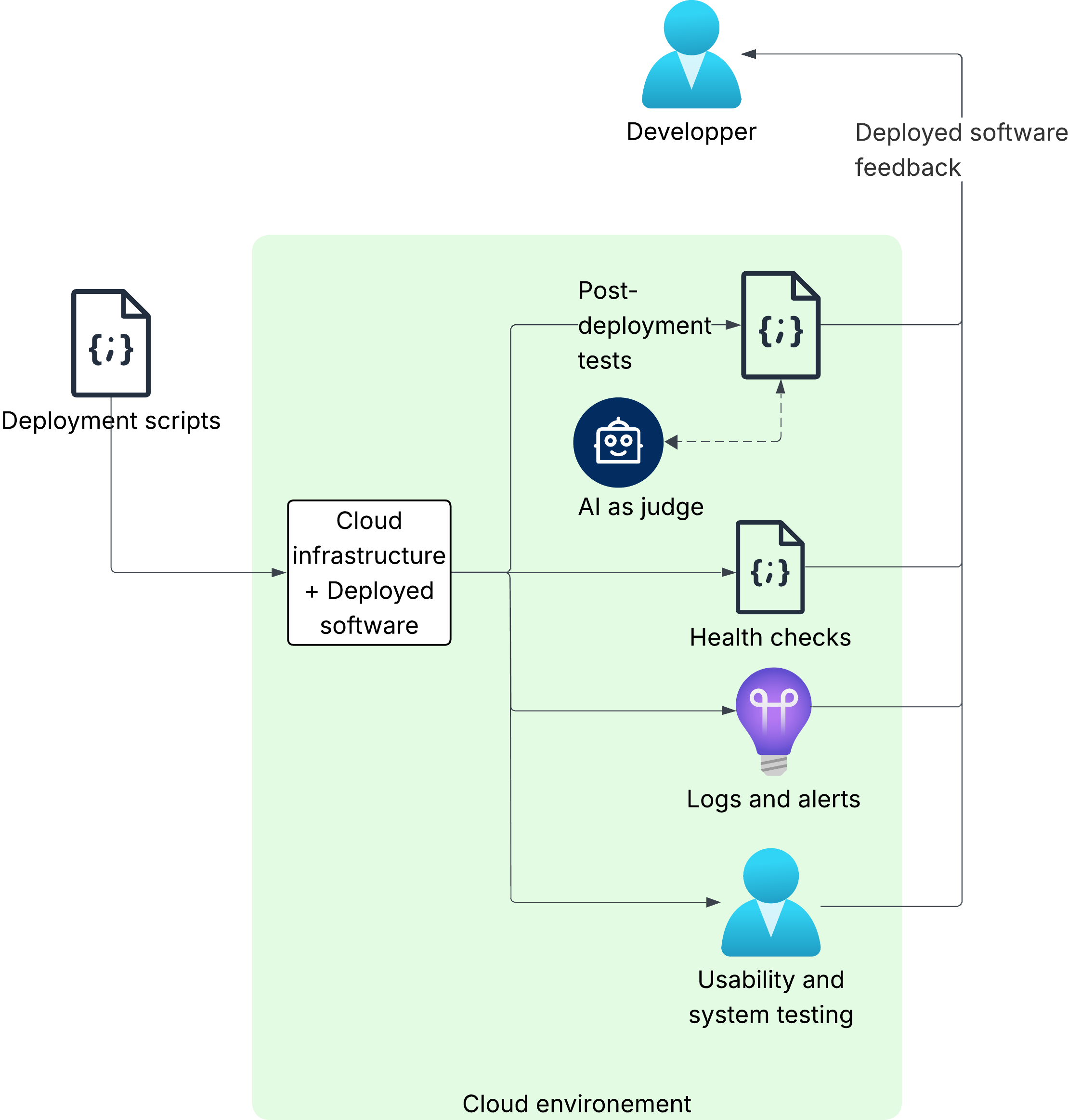 Cloud environment: deployment scripts ship to infrastructure, then post-deployment tests, health checks, AI-as-judge, logs and usability testing close the feedback loop.