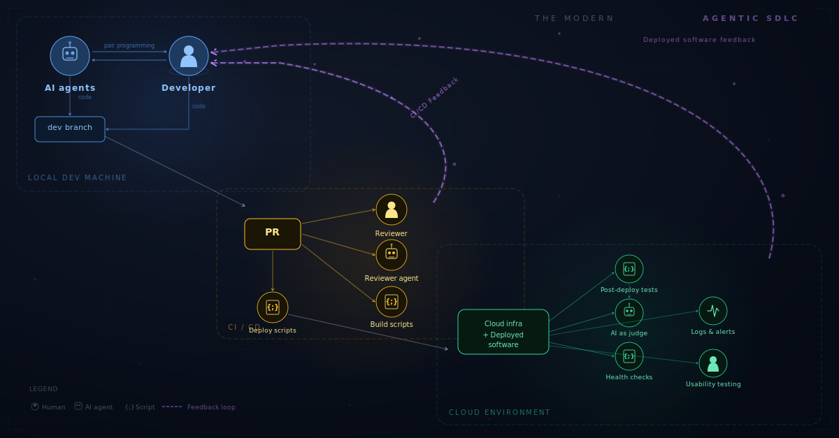The modern agentic SDLC diagram