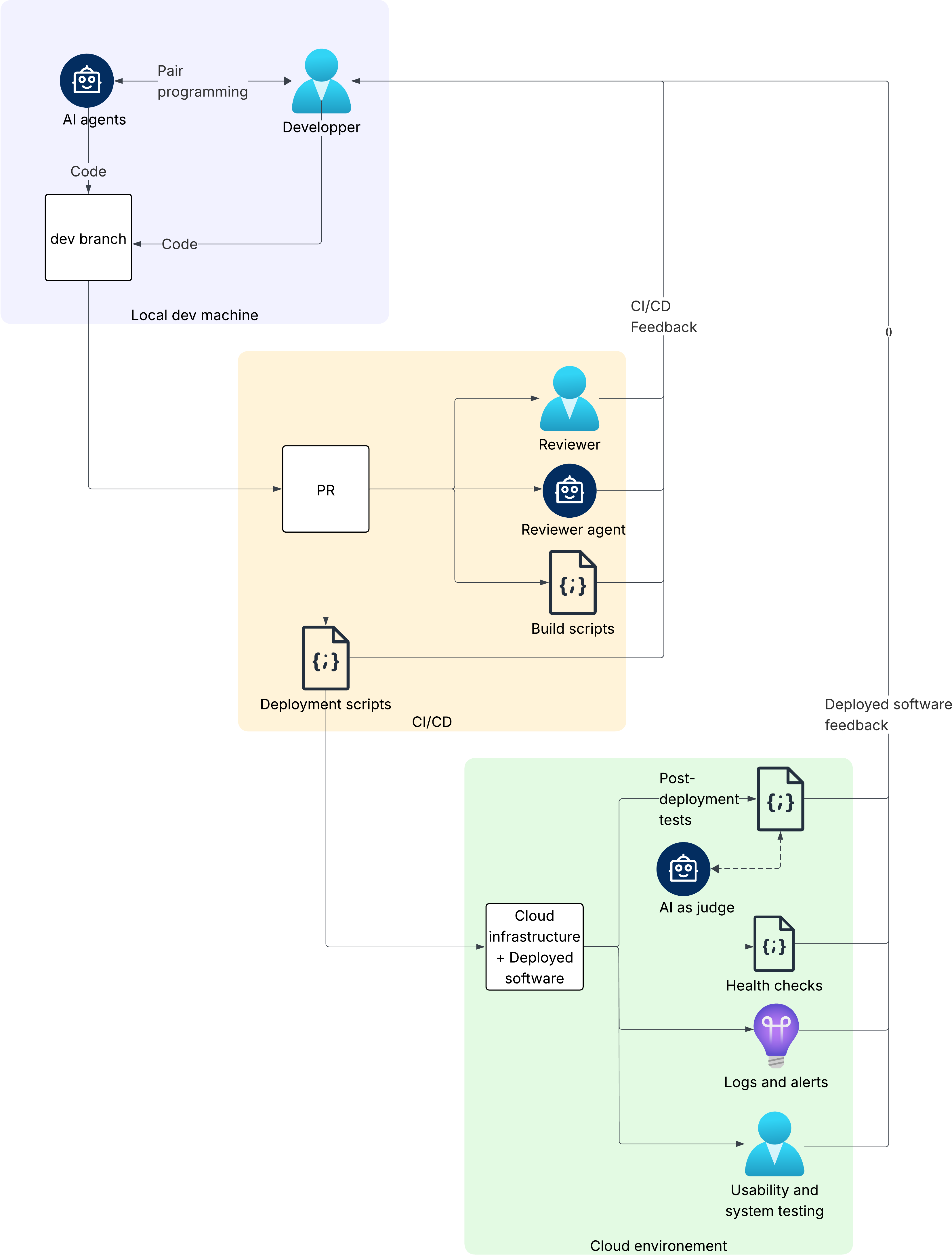 The global software factory at Omniscient — humans, AI agents and scripts across the local dev machine, CI/CD and the cloud environment, bound by feedback loops.
