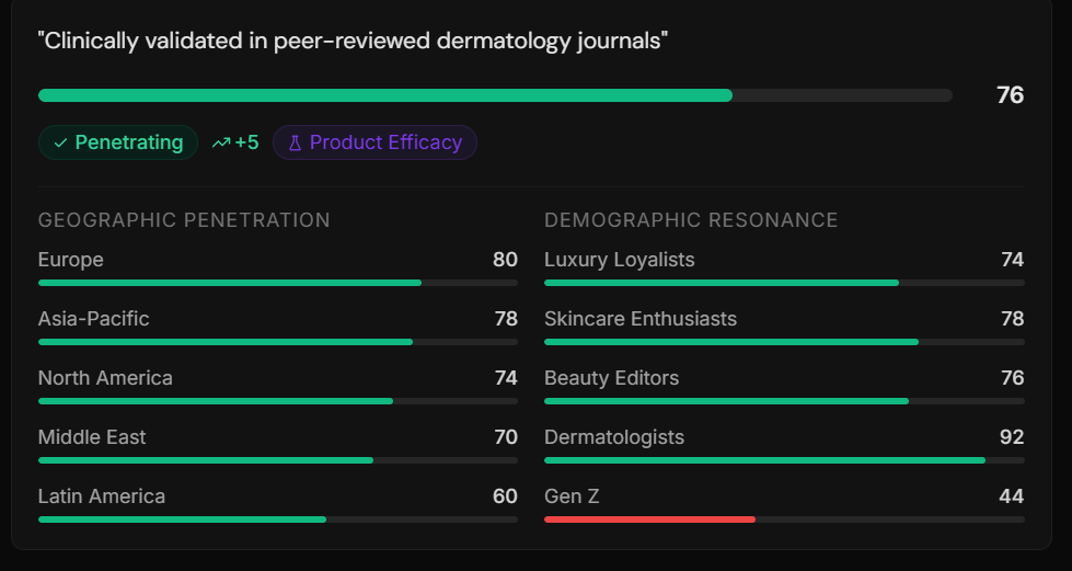 Penetration trend graph